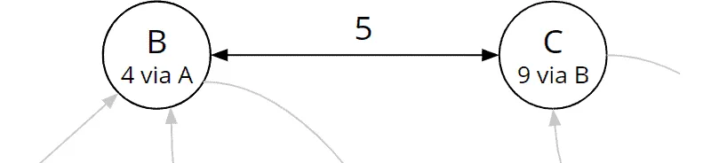 Bellman-Ford-Algorithmus, Iteration 1: Gesamtkosten und Vorgänger von Knoten C wurden aktualisiert
