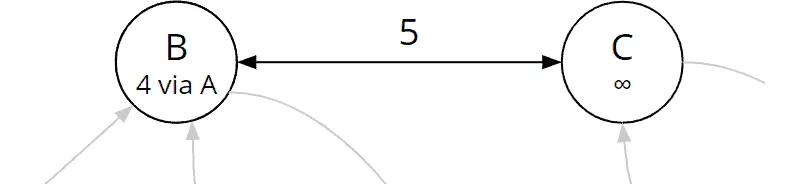 Bellman-Ford-Algorithmus, Iteration 1, Kante (b, c)