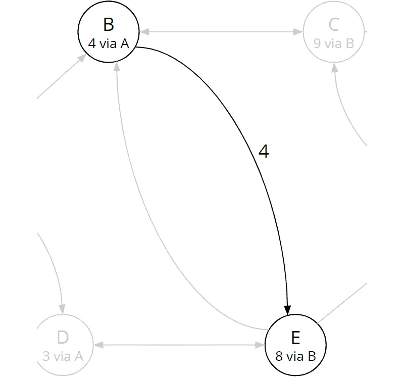 Bellman-Ford-Algorithmus, Iteration 1: Gesamtkosten und Vorgänger von Knoten E wurden aktualisiert