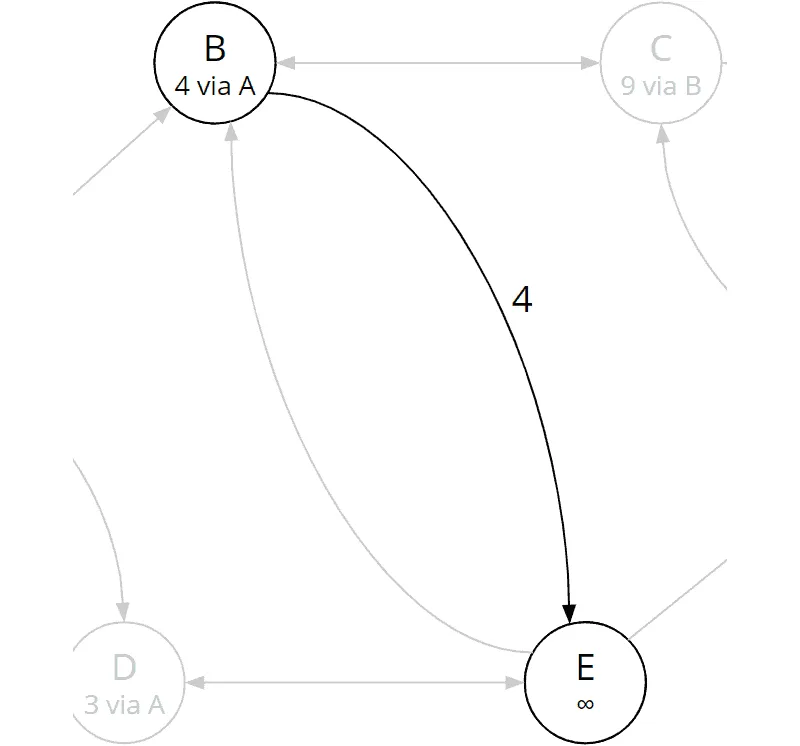 Bellman-Ford-Algorithmus, Iteration 1, Kante (b, e)