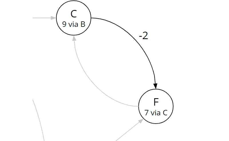 Bellman-Ford-Algorithmus, Iteration 1: Gesamtkosten und Vorgänger von Knoten F wurden aktualisiert