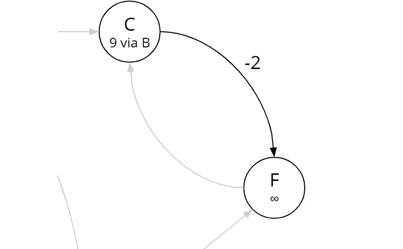 Bellman-Ford-Algorithmus, Iteration 1, Kante (c, f)