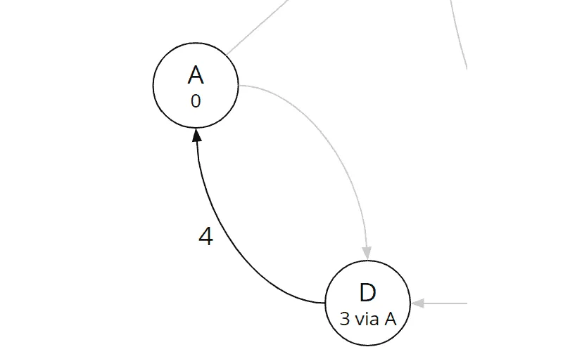 Bellman-Ford-Algorithmus, Iteration 1, Kante (d, a)
