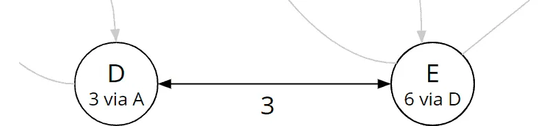 Bellman-Ford-Algorithmus, Iteration 1: Gesamtkosten und Vorgänger von Knoten E wurden aktualisiert