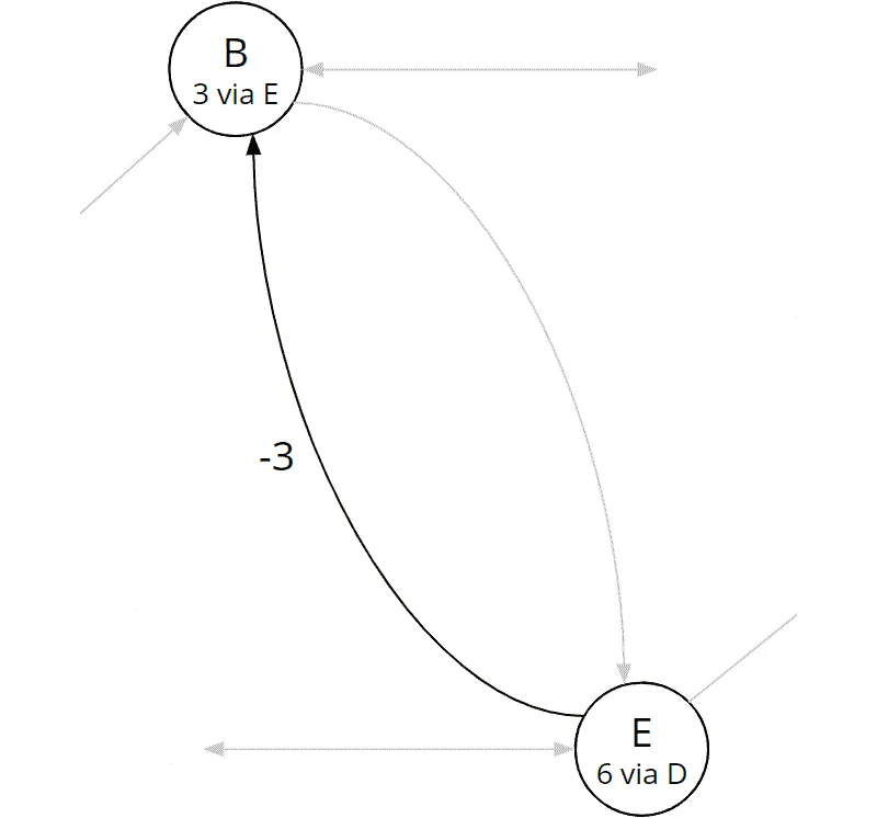 Bellman-Ford-Algorithmus, Iteration 1: Gesamtkosten und Vorgänger von Knoten B wurden aktualisiert