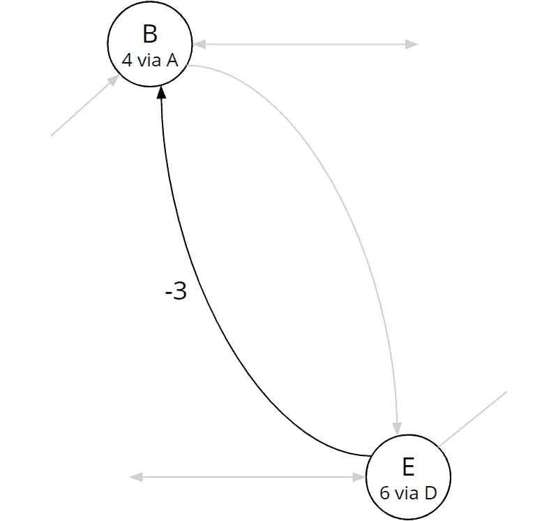 Bellman-Ford-Algorithmus, Iteration 1, Kante (e, b)