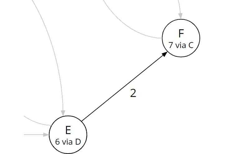 Bellman-Ford-Algorithmus, Iteration 1, Kante (e, f)