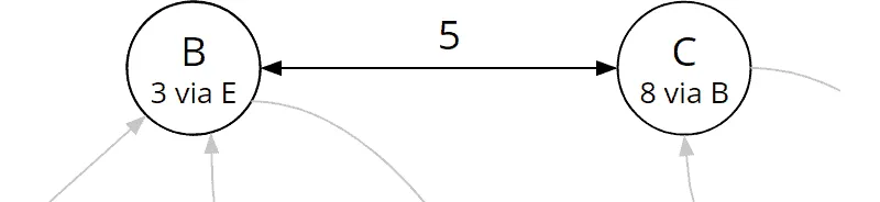 Bellman-Ford-Algorithmus, Iteration 2: Gesamtkosten von Knoten C wurden aktualisiert