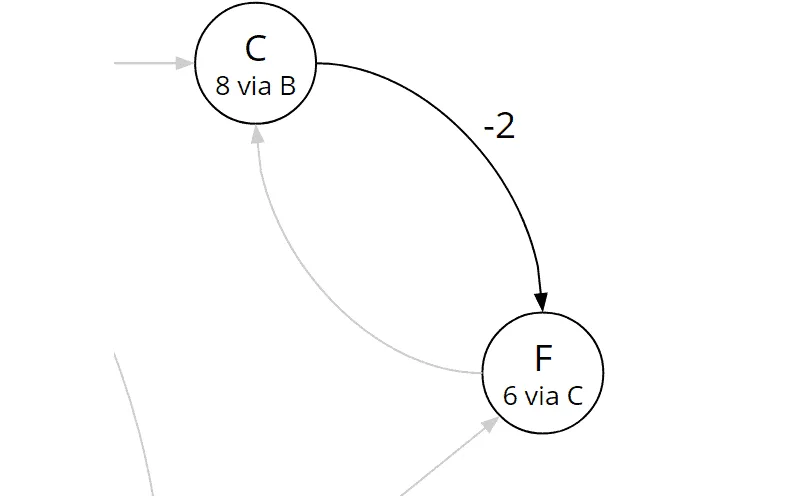 Bellman-Ford-Algorithmus, Iteration 2: Gesamtkosten von Knoten F wurden aktualisiert