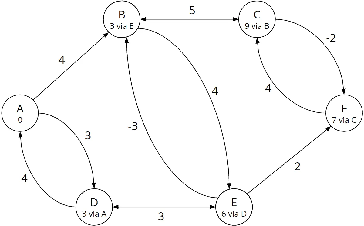 Bellman-Ford-Algorithmus: Gesamtkosten und Vorgänger am Ende von Iteration 1