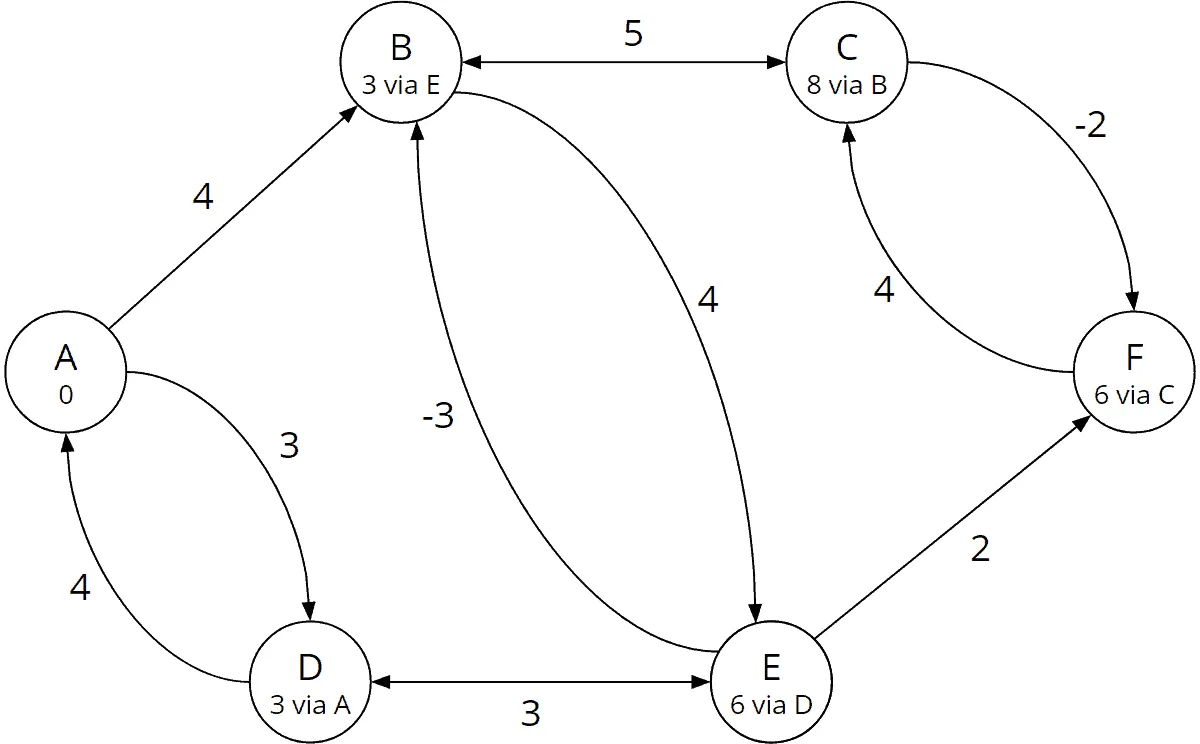 Bellman-Ford-Algorithmus: Gesamtkosten und Vorgänger am Ende von Iteration 2