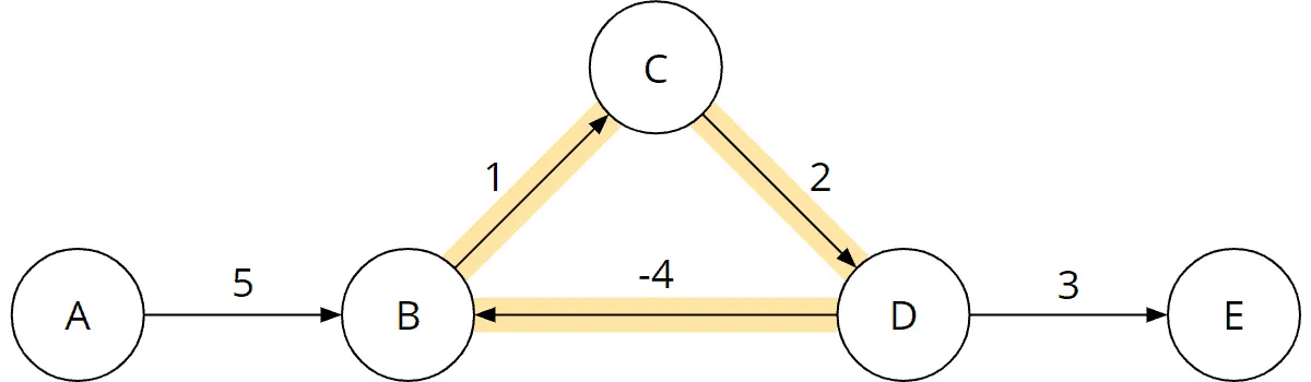 Bellman-Ford-Algorithmus: Graph mit negativem Zyklus