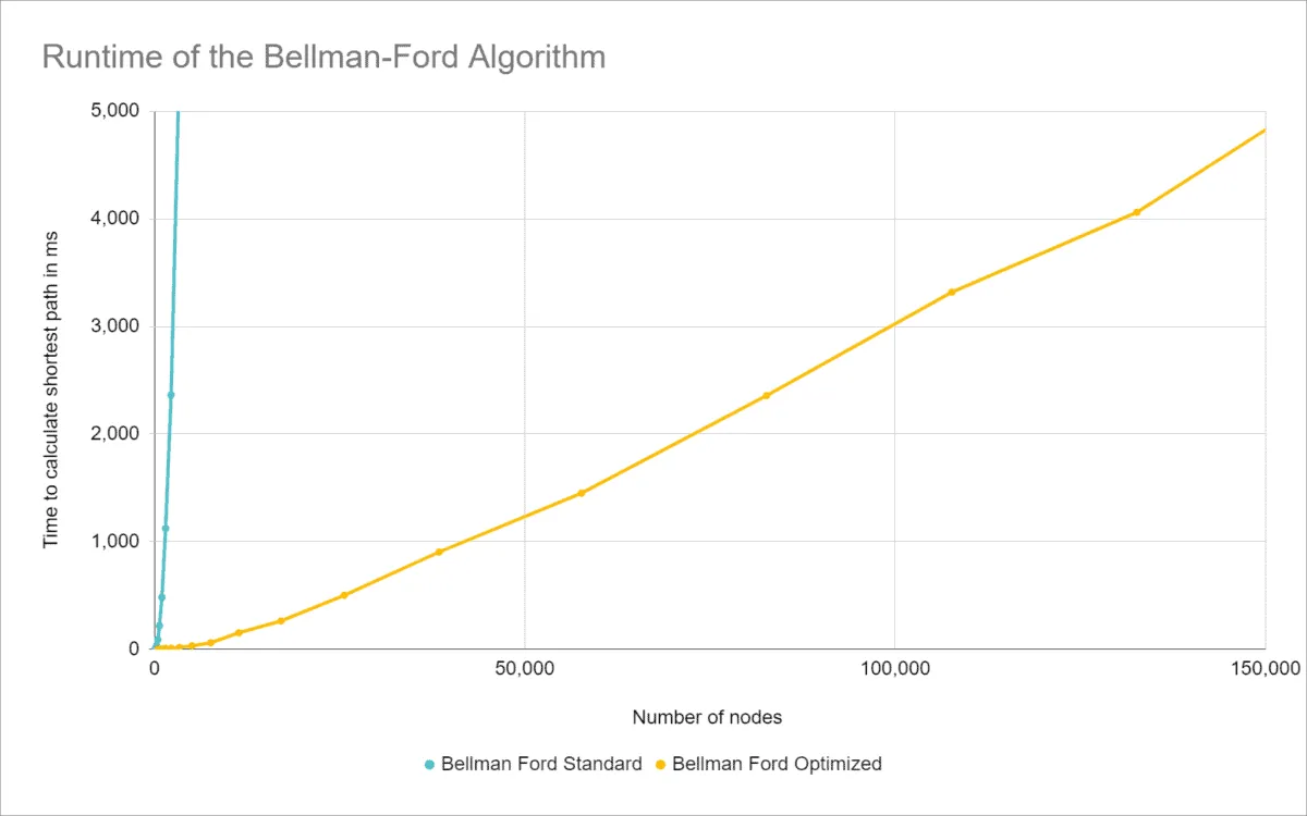Zeitkomplexität des Bellman-Ford-Algorithmus (Ausschnitt: optimierte Variante)