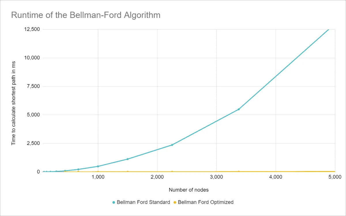 Zeitkomplexität des Bellman-Ford-Algorithmus (Ausschnitt: Standardvariante)
