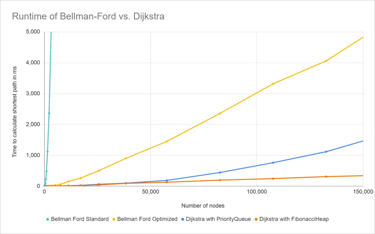 Zeitkomplexität Bellman-Ford-Algorithmus vs. Dijkstra-Algorithmus
