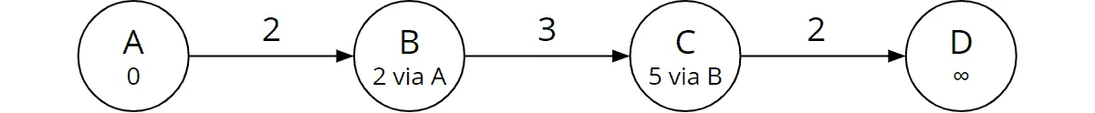 Bellman-Ford Worst Case, Iteration 2: Gesamtkosten und Vorgänger von Knoten C aktualisiert