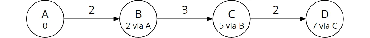 Bellman-Ford Worst Case, Iteration 3: Gesamtkosten und Vorgänger von Knoten D aktualisiert