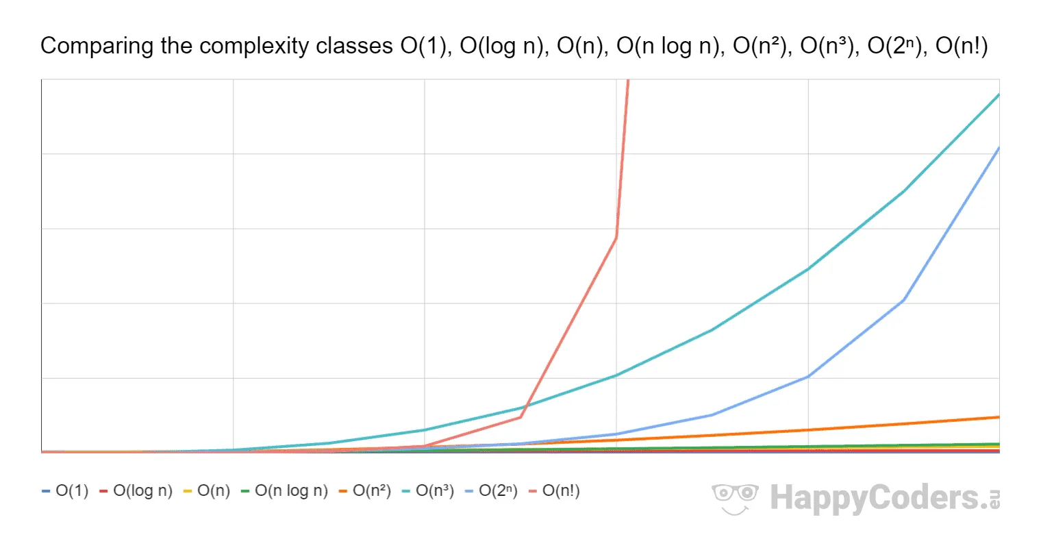 Big O notation – Comparison of complexity classes O(1), O(log n), O(n), O(n log n), O(n²), O(n³), O(2ⁿ), O(n!)