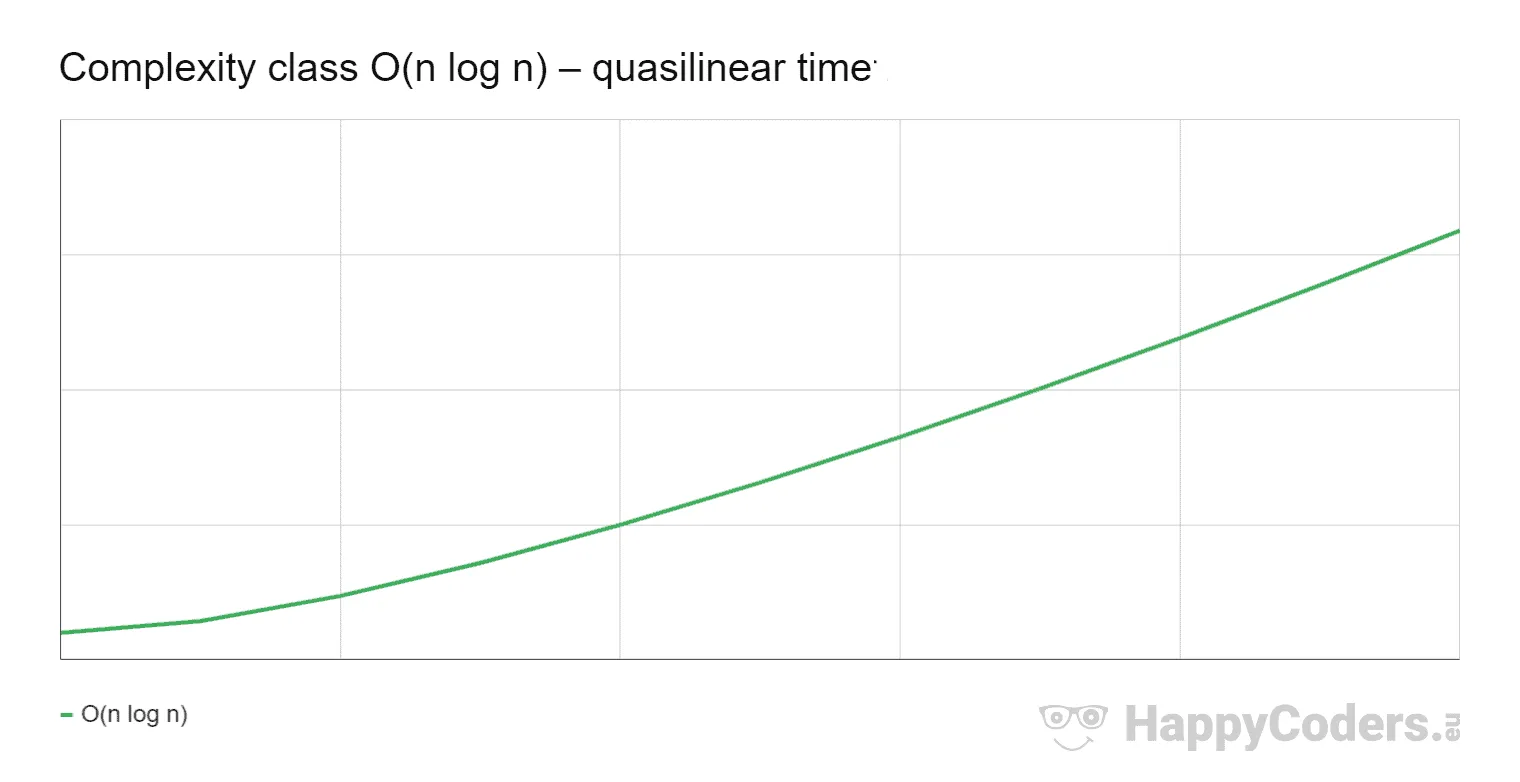 Complexity class O(n log n) – quasilinear time