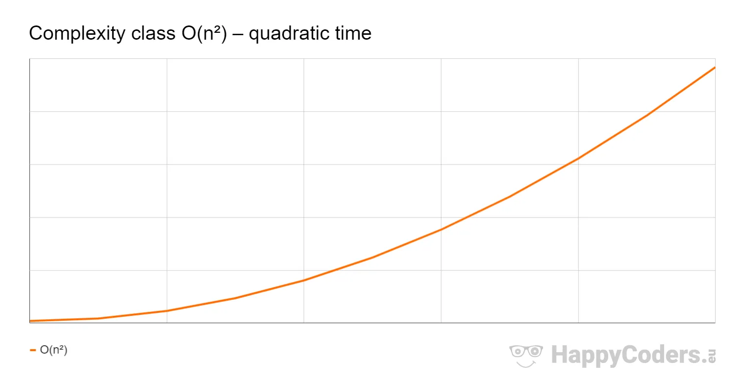 Complexity class O(n²) – quadratic time