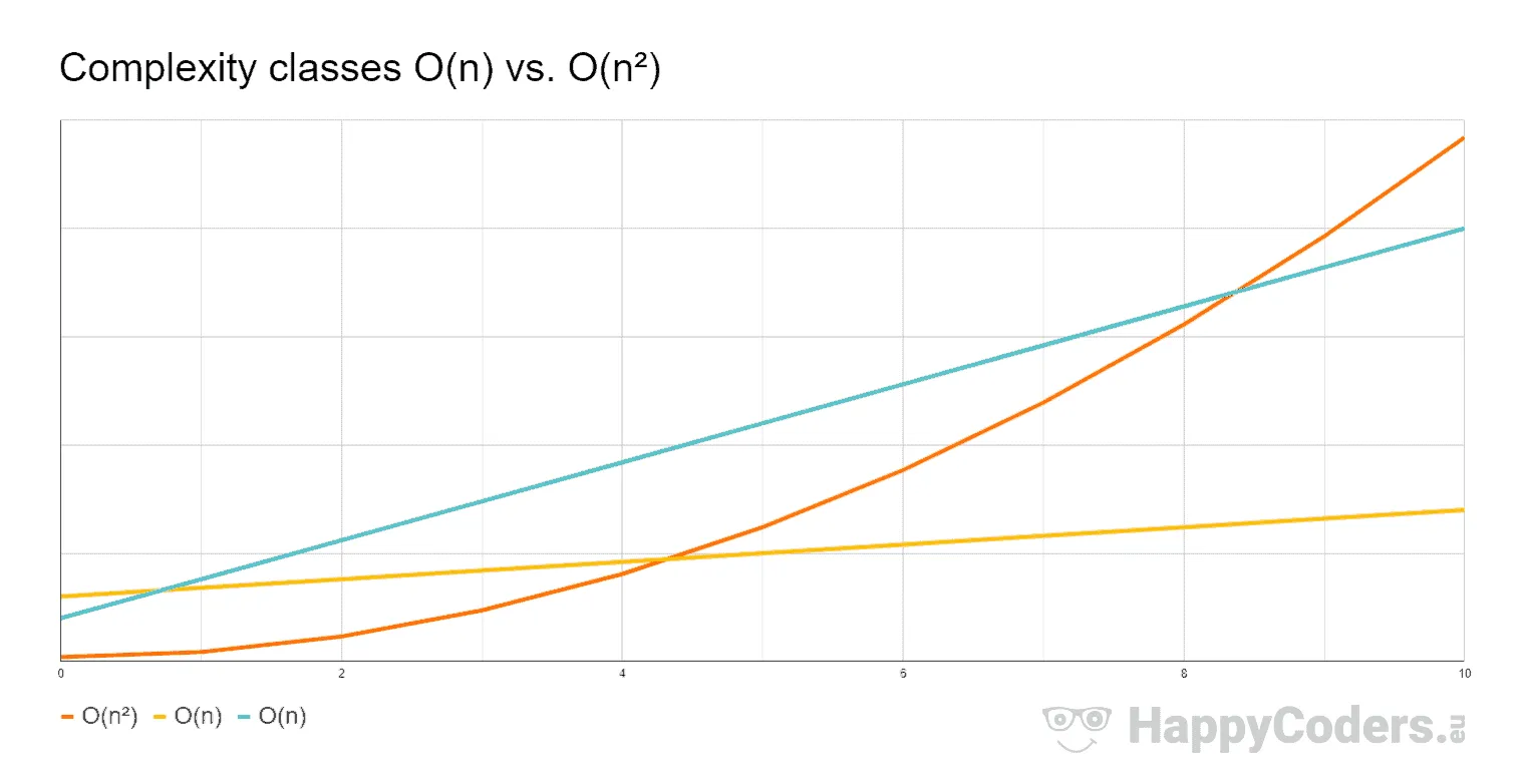 Big O notation – Comparison of complexity classes O(n) and O(n²)