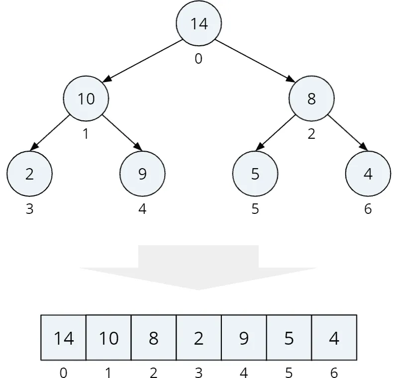 Array representation of a binary tree