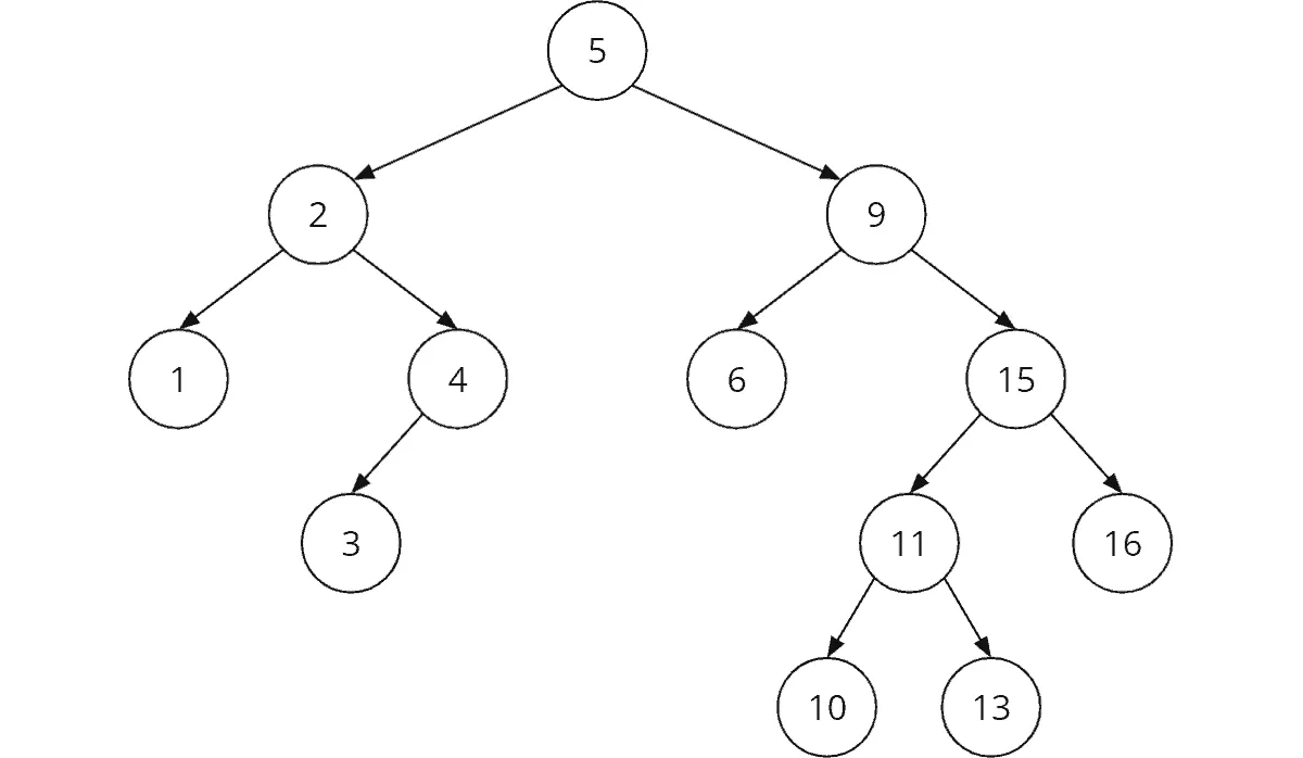 Binary search tree example