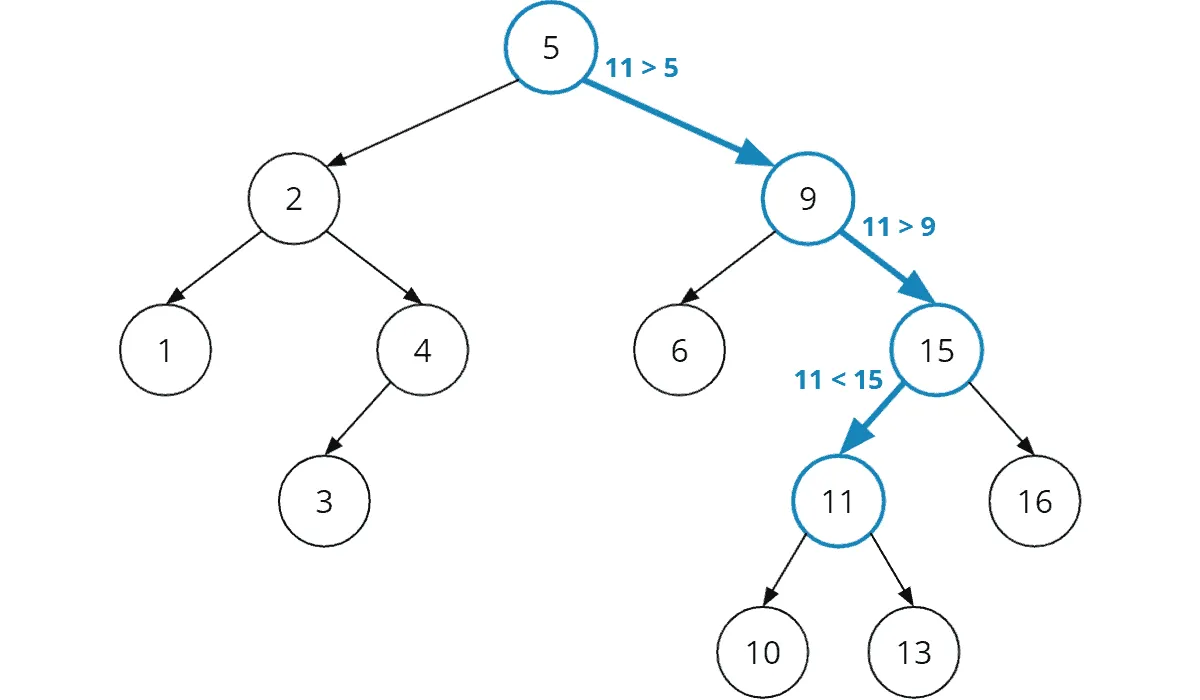 Binary search tree – path to the searched key
