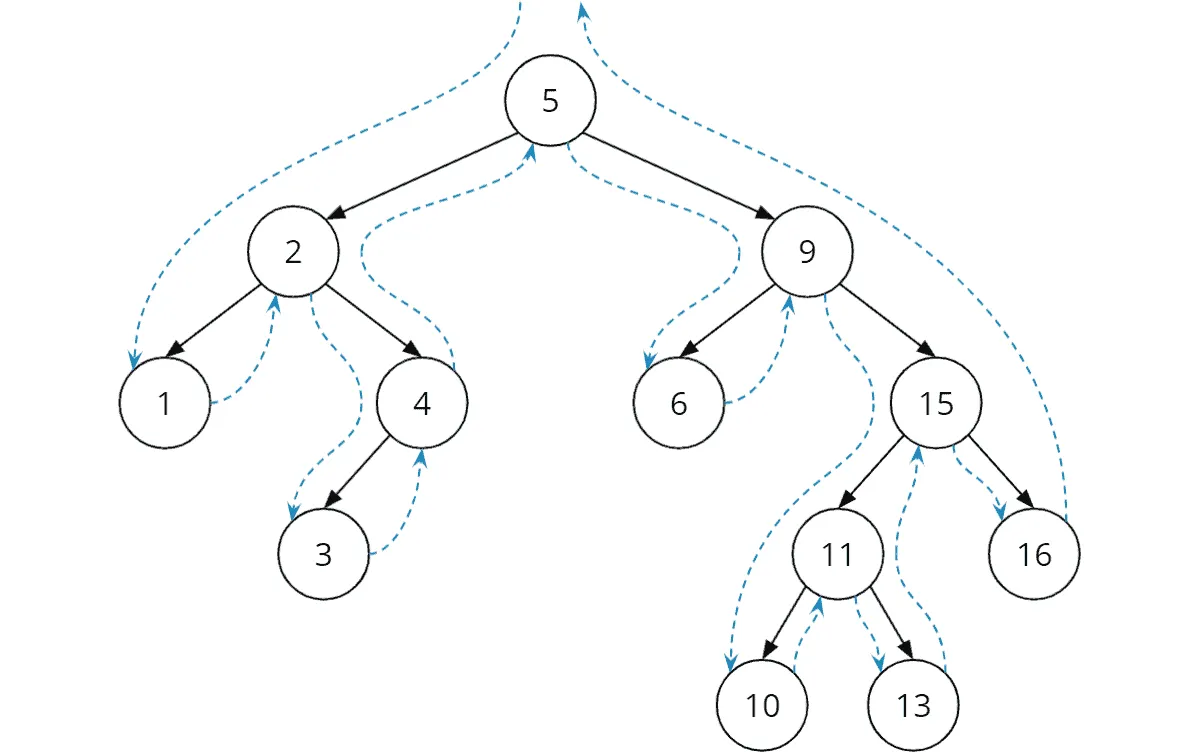 In-order traversal in a binary search tree