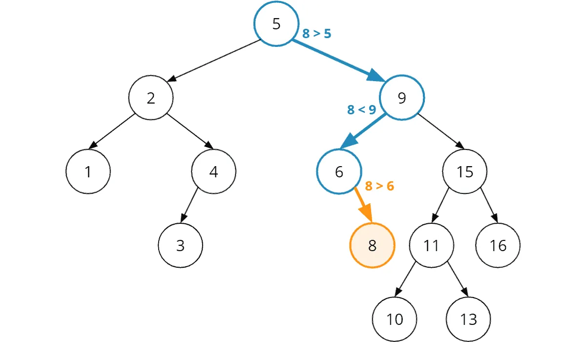 Inserting a node into a binary search tree