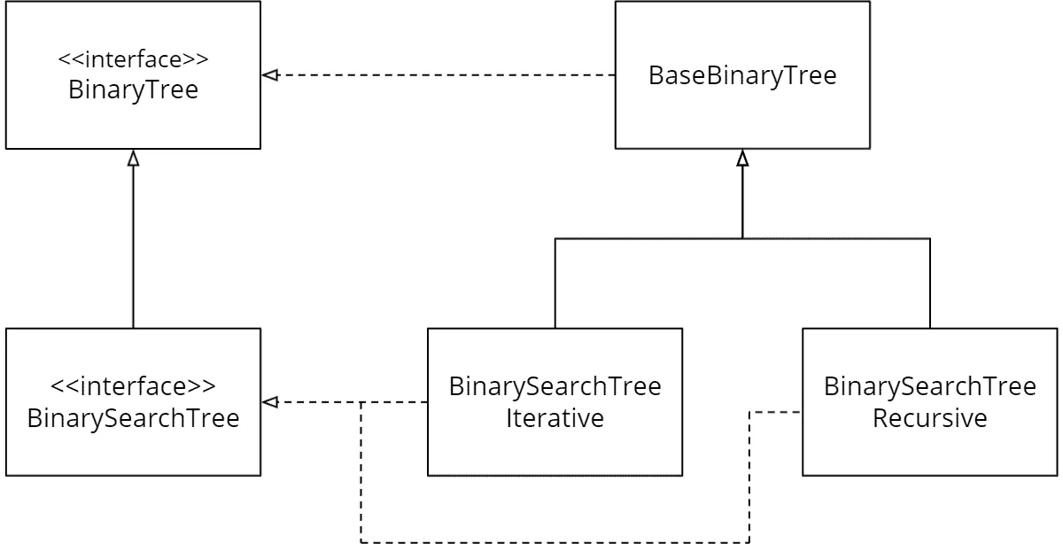 Binary search tree – UML class diagram