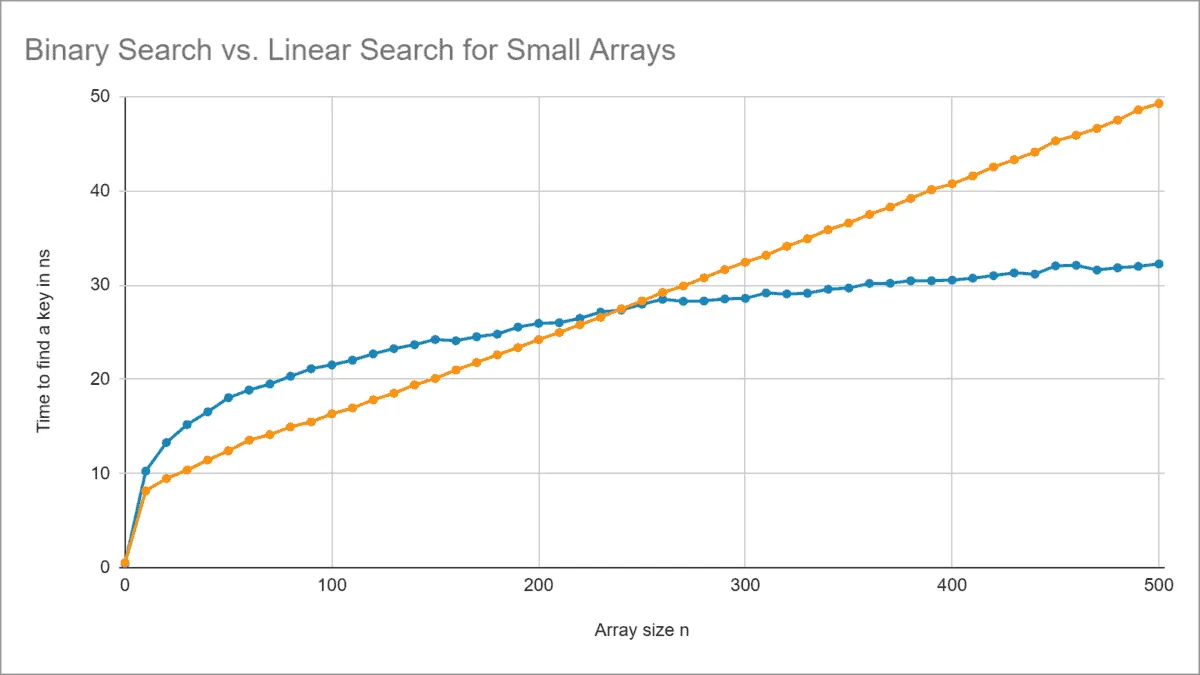 Binäre und lineare Suche für kleine Arrays