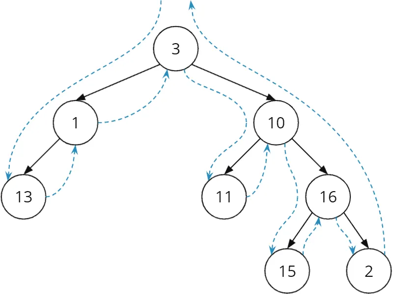 Binary tree inorder traversal