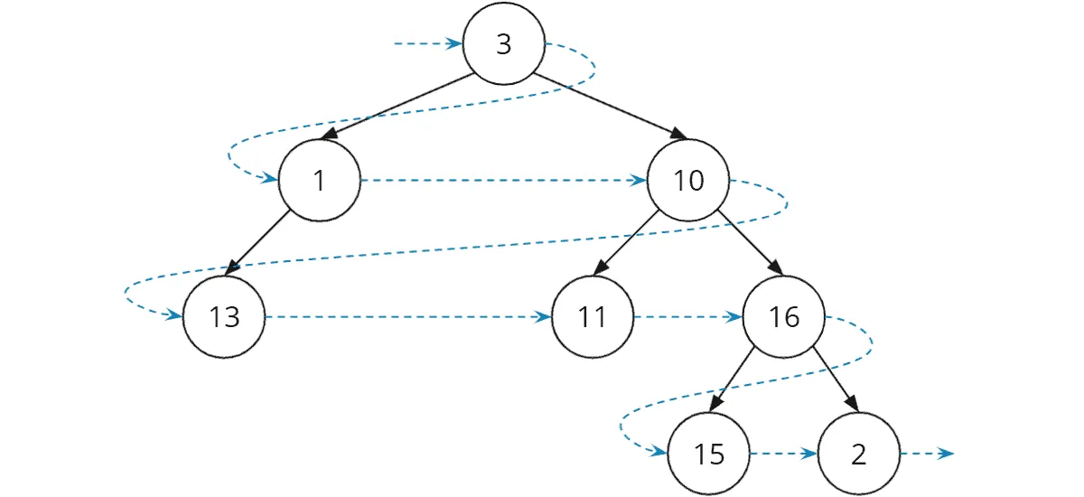Binary tree level order traversal