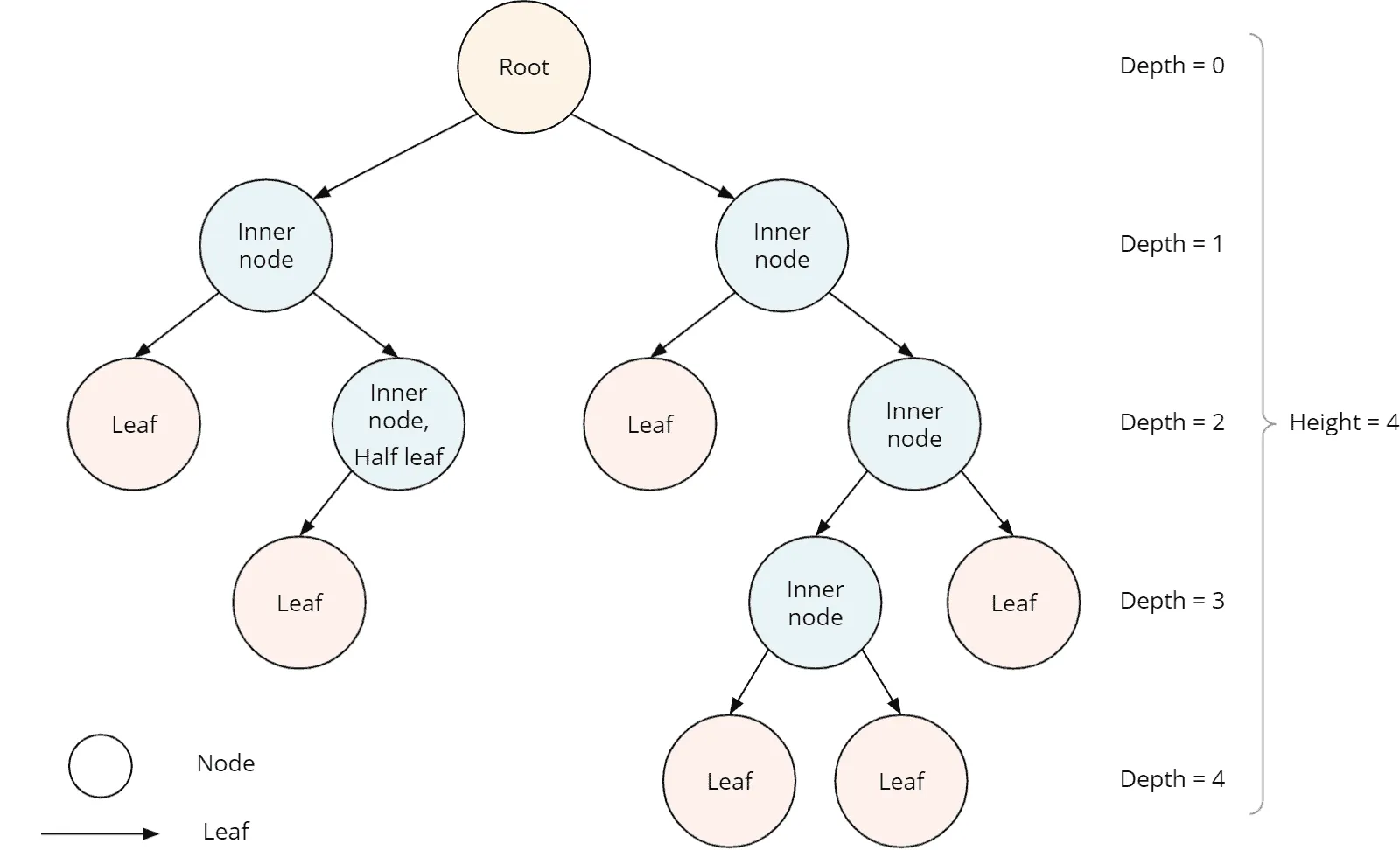 Binary tree data structure with node types
