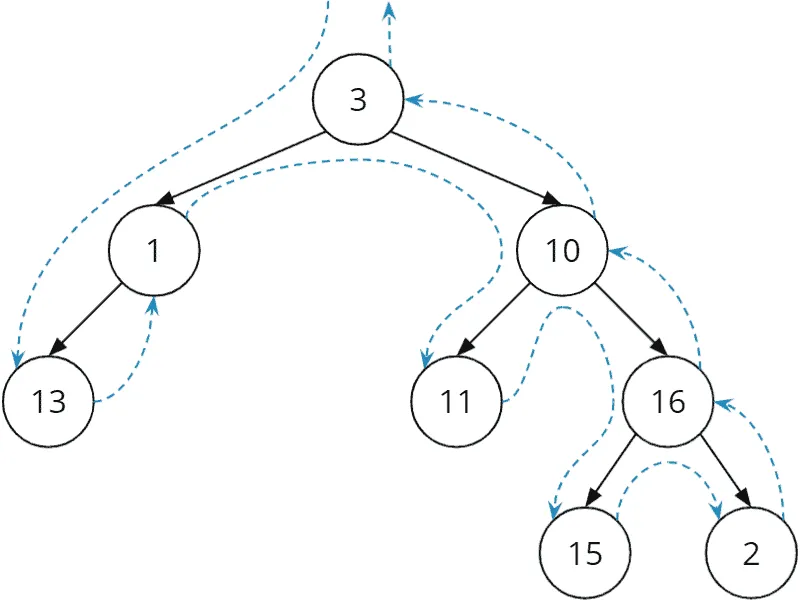 Binary tree postorder traversal