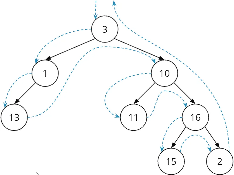 Binary Tree Preorder Traversal