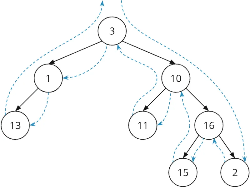 Binary tree reverse inorder traversal