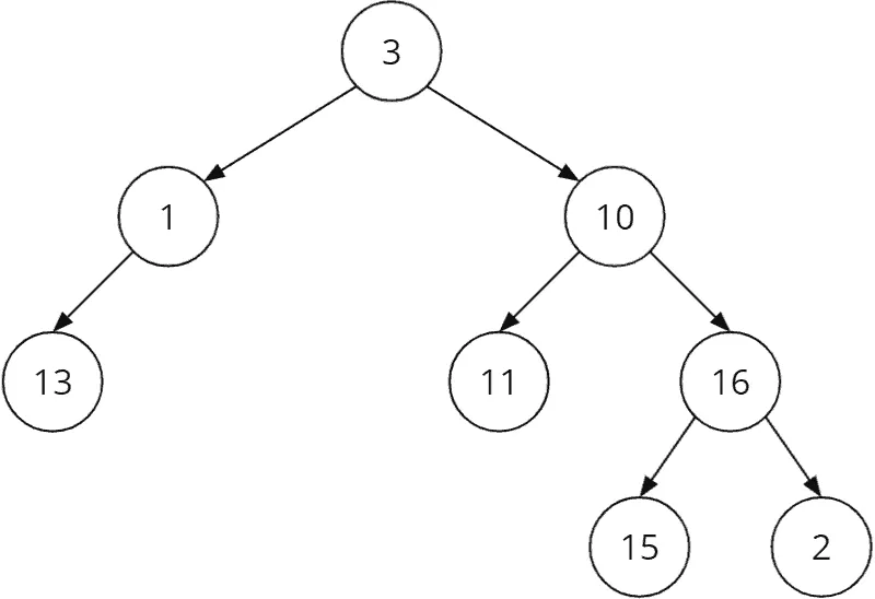 Example of binary tree traversal