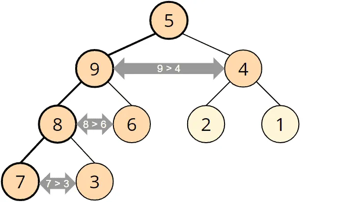 Bottom-up Heapsort - comparisons top-down