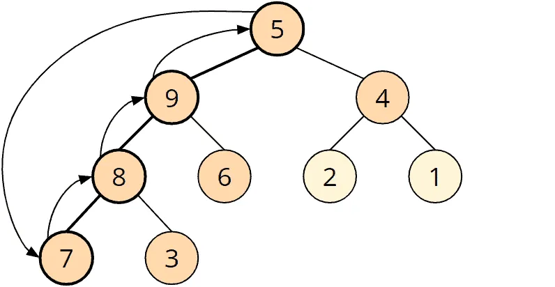 Bottom-up Heapsort - root element moves down