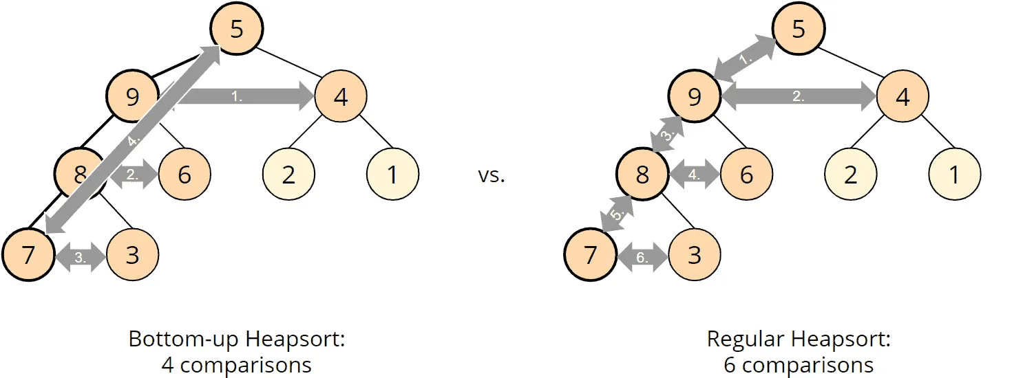 Bottom-up Heapsort vs. Regular Heapsort