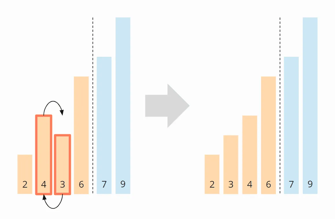 Bubble Sort Algorithmus - Iteration 1, Schritt 8