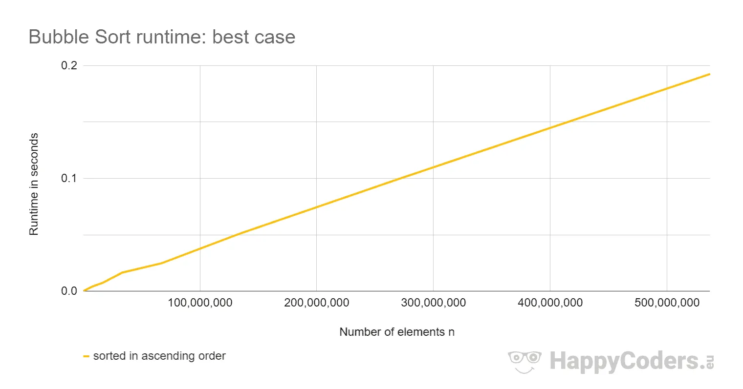 Bubble Sort Laufzeit im best case