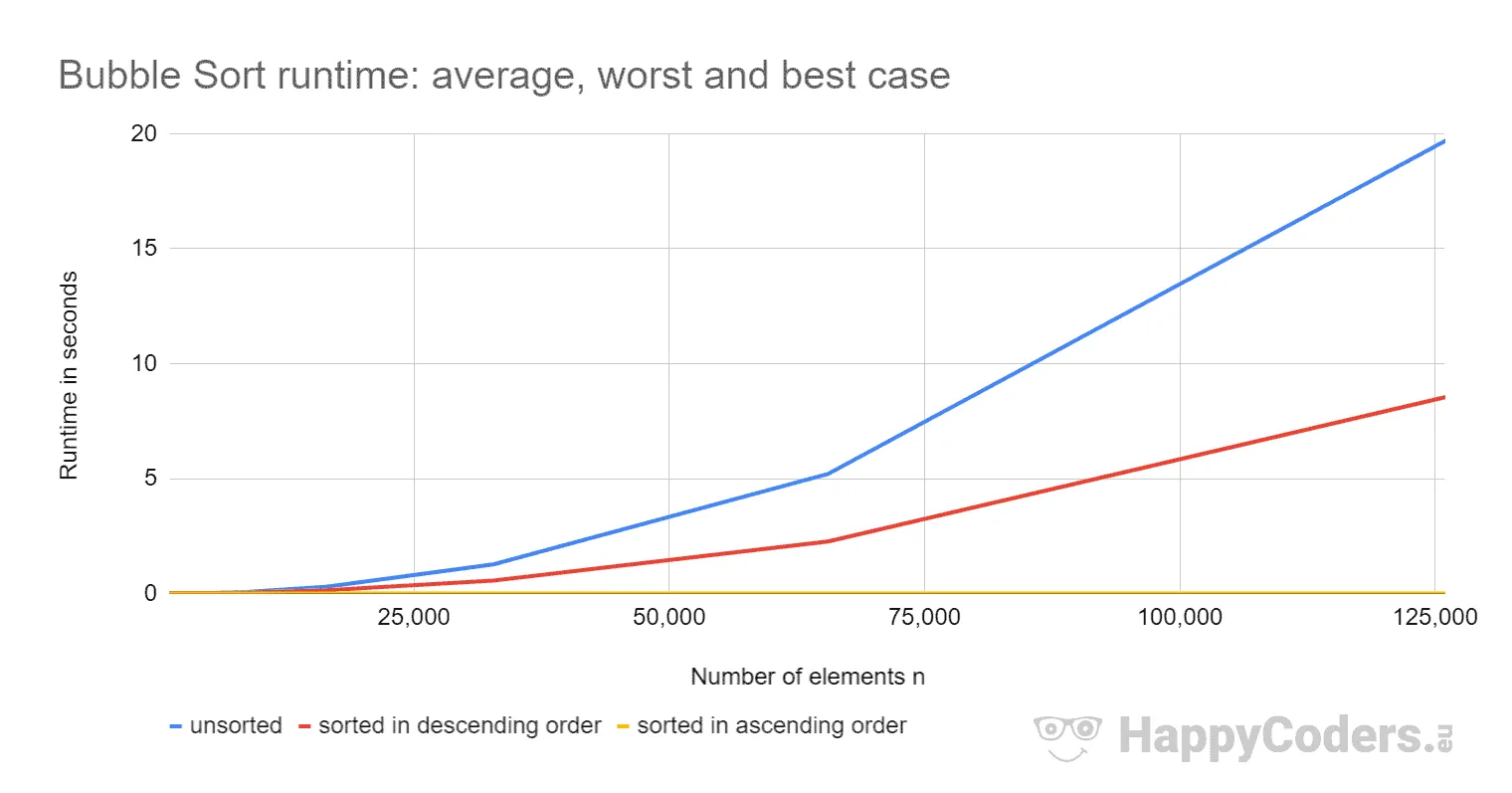 Bubble Sort Laufzeit im average, worst und best case
