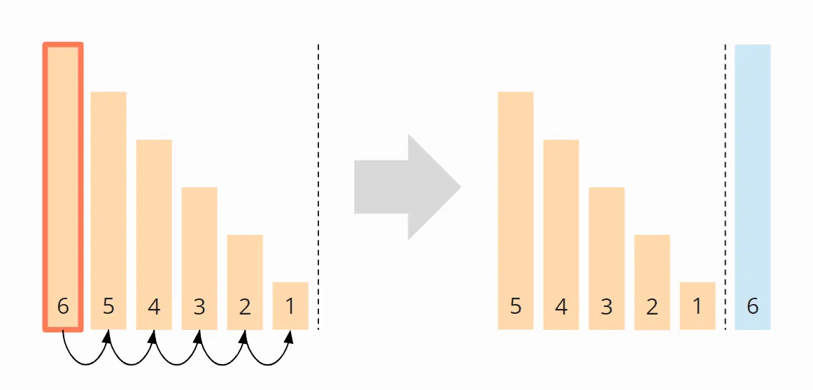 Bubble Sort - Zeitkomplexität im worst case - Schritt 1