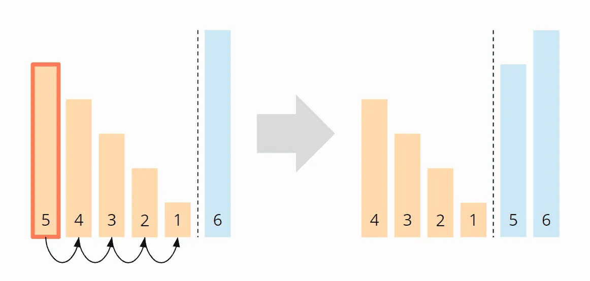 Bubble Sort - Zeitkomplexität im worst case - Schritt 2