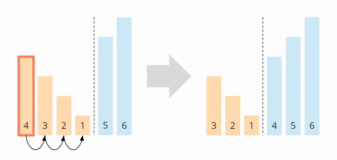 Bubble Sort - Zeitkomplexität im worst case - Schritt 3