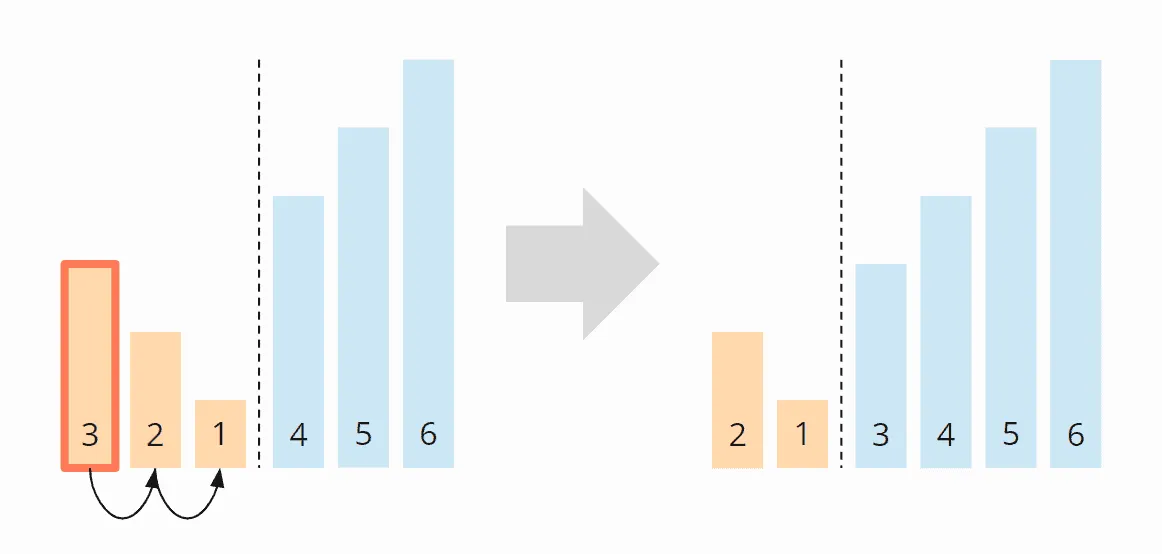 Bubble Sort - Zeitkomplexität im worst case - Schritt 4