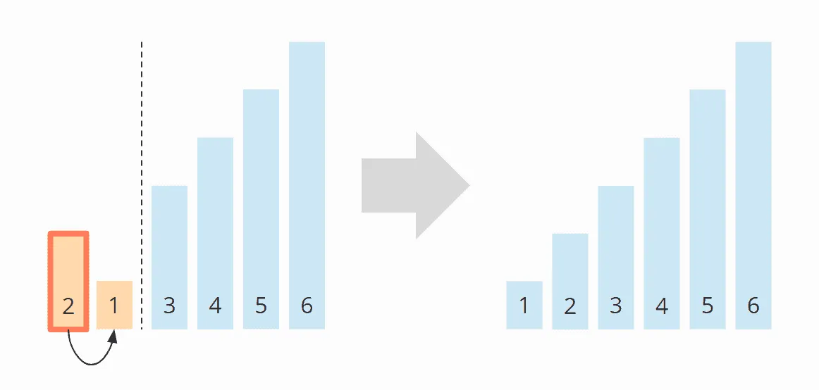 Bubble Sort - Zeitkomplexität im worst case - Schritt 5